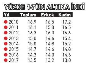 yoksulluk 3 4 puan azaldi son dakika