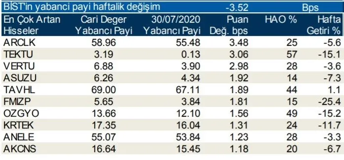 Borsa İstanbul’da günlük-haftalık yabancı payları 11/08/2020