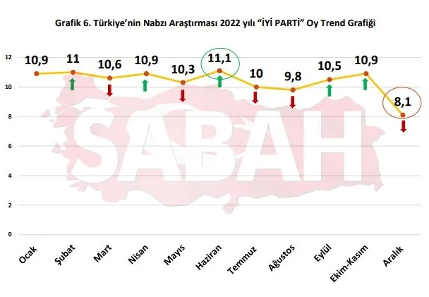 Son seçim anketinde 6'lı masa çöküşü; CHP ve İYİ Parti kritik eşiği aşağı yönlü kırdı! Erdoğan en yakın rakibini 4'e katladı