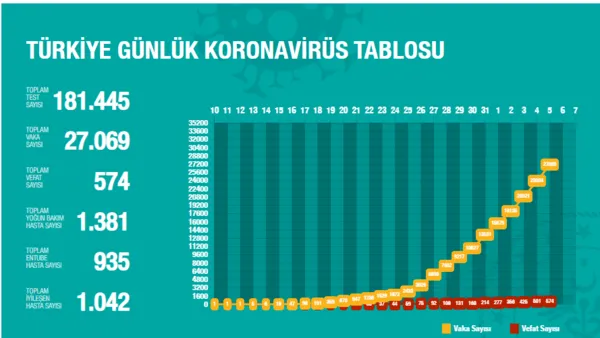 Türkiye'de corona virüsü vakası ve ölü sayıları (6 Nisan 2020 Pazartesi) güncel son rakamlar açıklandı | Video
