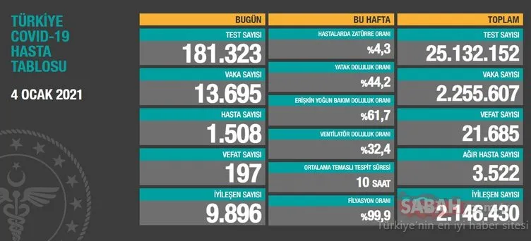 Bakan Koca son dakika 6 Ocak koronavirüs tablosunu paylaştı! İşte Türkiye’de 6 Ocak koronavirüs vaka sayısı verileri…