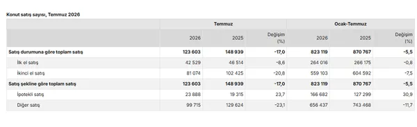 konut-piyasasinda-temmuz-tablosu-tuik-acikladi-iste-ilk-el-ve-ikinci-el-satislarda-son-durum-1786607311921.png