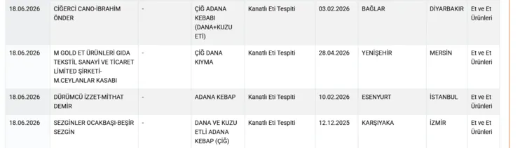 Harika dedikleri sucukta dil, kıymada taşlık çıktı! İşte gıdada yeni ifşa listesi