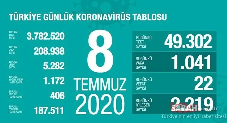 SON DAKİKA: Türkiye'de corona virüsü ölü ve vaka sayısı kaç oldu? 10 Temmuz Sağlık Bakanlığı Türkiye corona virüs ölü ve vaka sayısı son durum!