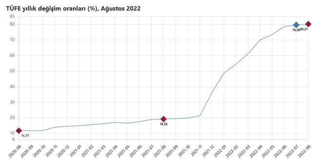 son-dakika-enflasyon-orani-belli-oldu-tuik-agustos-ayi-enflasyon-rakamlarini-acikladi-1662362475094.jpg