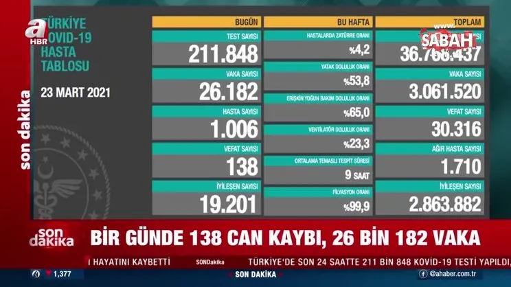 Son dakika: Türkiye'nin 23 Mart koronavirüs tablosu açıklandı! İşte Kovid-19 vaka ve vefat sayısında son durum | Video