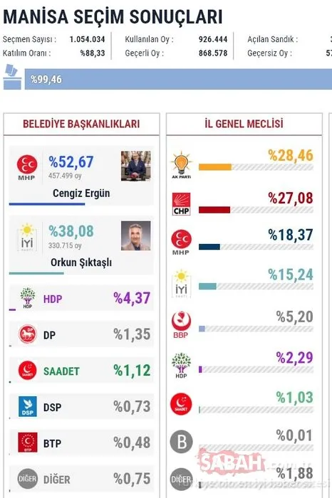 İl il 2019 son yerel seçim sonuçları