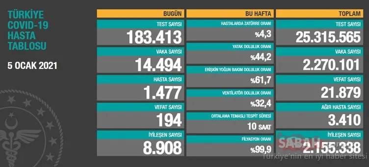Bakan Koca son dakika 6 Ocak koronavirüs tablosunu paylaştı! İşte Türkiye’de 6 Ocak koronavirüs vaka sayısı verileri…
