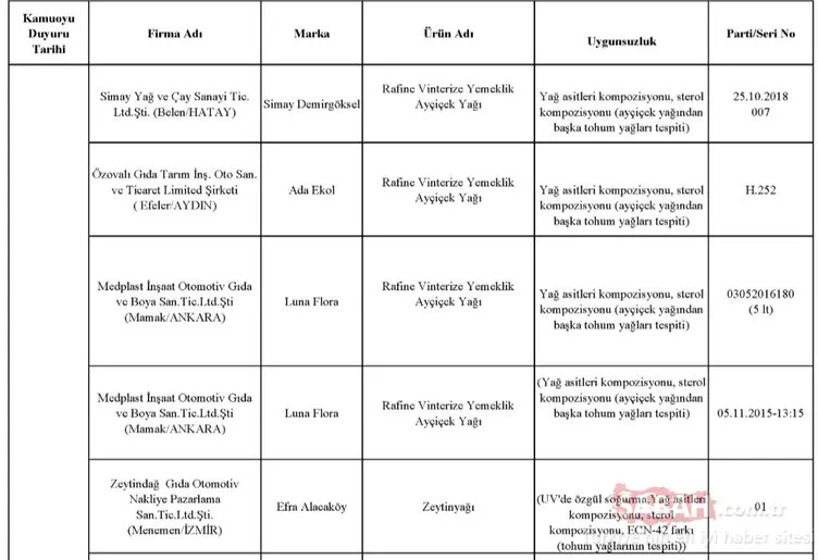 Gıda, Tarım ve Hayvancılık Bakanlığı hileli ürünler listesini kamuoyuna duyurdu! İşte zehir saçan hileli ürünleri piyasaya sunan o firmalar