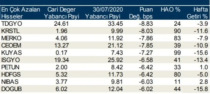 Borsa İstanbul’da günlük-haftalık yabancı payları 11/08/2020