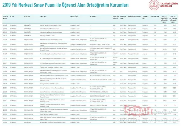İstanbul, Ankara ve İzmir nitelikli liseler 2019! Sınavla öğrenci alan liseler hangileri?
