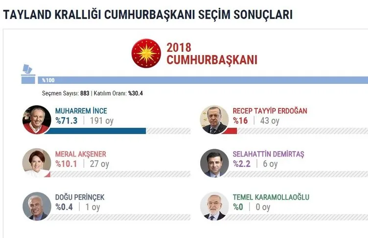 İşte yurtdışı seçim sonuçları