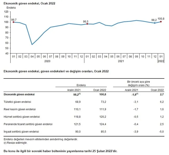 ekonomik-guven-endeksi-ocakta-yuzde-27-artisla-1008-oldu-1643353718366.jpg