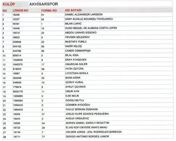 Süper Lig takımlarının TFF'ye gönderdikleri kadrolar açıklandı