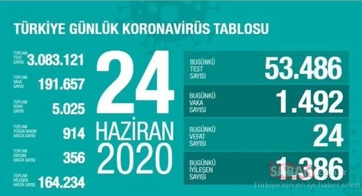 SON DAKİKA HABER: Türkiye’de corona virüsü ölü ve vaka sayısı kaç oldu? 26 Haziran Cuma Türkiye corona virüsü ölü ve vaka sayısı son durum!