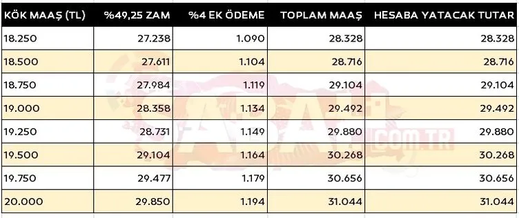 EMEKLİ ZAMMI SON DAKİKA: %11,68 ek zam hesapları değiştirdi! Maaş farkı ve kök maaş tablosu: Ne kadar emekli maaşı alırım?