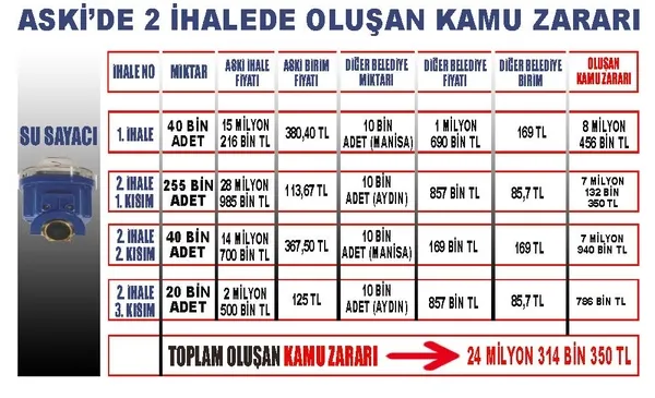 AK Parti’den CHP’li Mansur Yavaş’ın sayaç ihalesine sert tepki: Sadece iş bilmez ve beceriksiz değil vurguncu ve soyguncu
