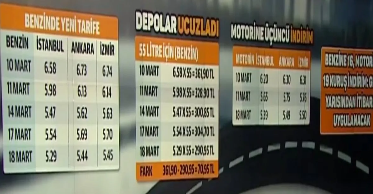 Motorin Fiyatlari Bursa