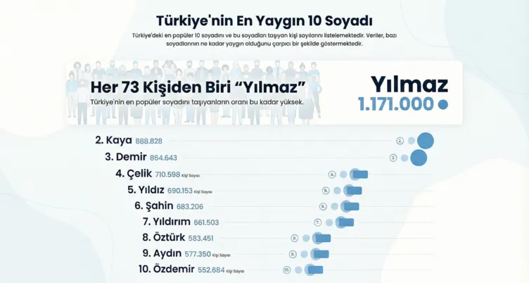 73 kişiden biri bu soyadını taşıyor! Türkiye’nin en çok kullanılan 10 soyismi: Siz de listede misiniz?