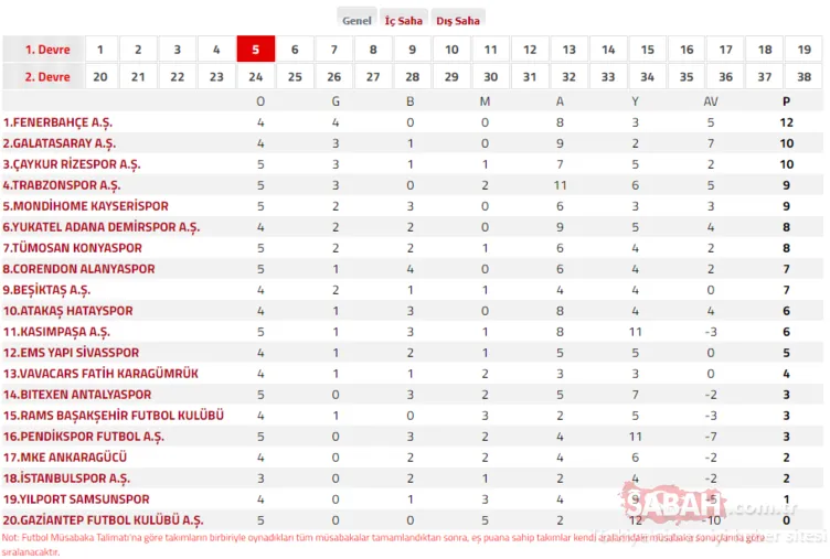 SÜPER LİG PUAN DURUMU GÜNCEL | TFF ile 17 Eylül Süper Lig puan durumu sıralaması nasıl? İşte 5. Hafta maç sonuçları - kalan maçlar