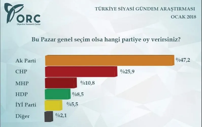 2018’in ilk seçim anketi ORC’den