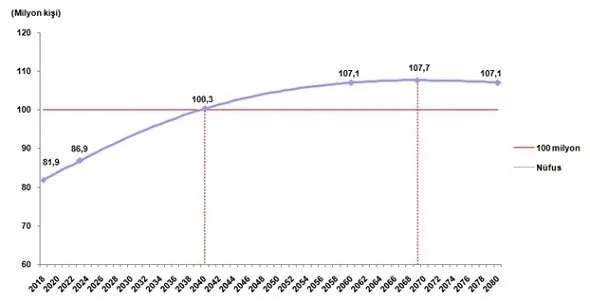 Türkiye'nin nüfusu ne zaman 100 milyon olacak? İşte Türkiye'nin il il 2018 nüfusu!