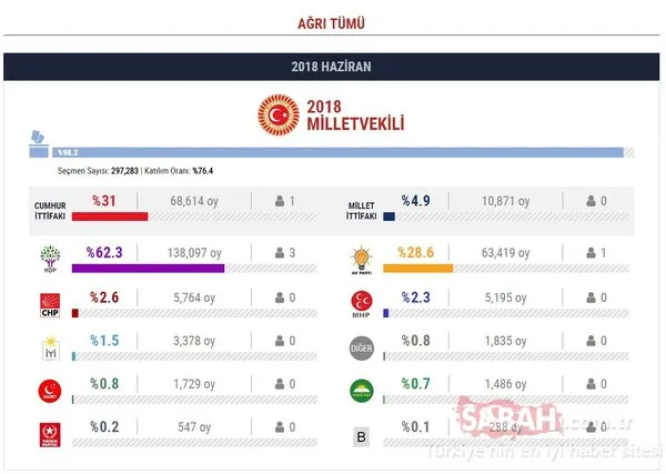 Seçim sona erdi... İşte il il milletvekili listesi