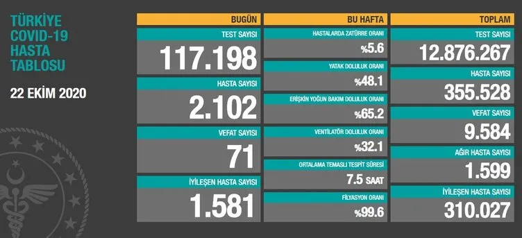 SON DAKİKA! 25 Ekim korona tablosu: 25 Ekim 2020 Pazar Türkiye’de corona virüs vaka ve ölü sayısı kaç oldu? Sağlık Bakanlığı günlük son durum tablosu…