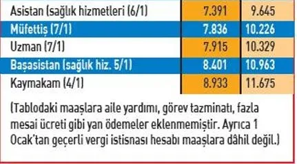 Son dakika haberi | İşte tablo tablo emekli ve memurun 2022 zamlı maaşları: Emekli ve memur maaşları ne kadar oldu?