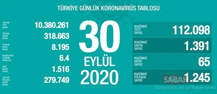 Türkiye corona virüsü vaka sayısı son dakika gelişmeleri: 1 Ekim 2020 Türkiye corona virüsü vaka ve ölü sayısı son durum ne?