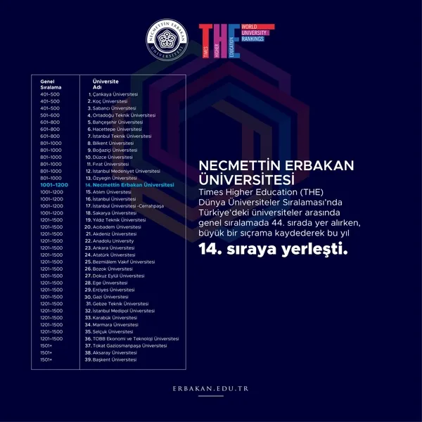 neu-the-dunya-universiteler-siralamasinda-turkiyedeki-devlet-universiteleri-arasinda-8incilige-yukseldi-1665742493023.jpg NEÜ 8’inciliğe yükseldi