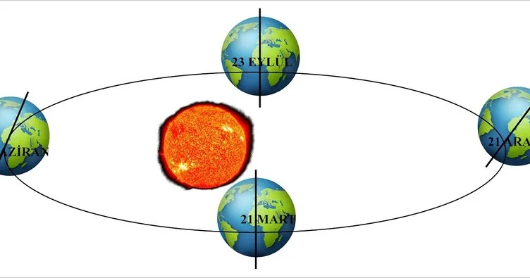 Dünya’nın Güneş Etrafında Dolanırken İzlediği Yola Ne Denir, Şekli Nasıldır?