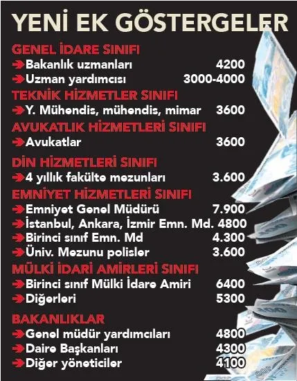 Son dakika | TBMM’ye gelecek 3600 ek gösterge ile kim ne kadar maaş zammı alacak?