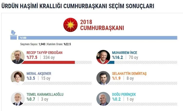 İşte yurtdışı seçim sonuçları
