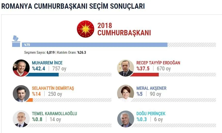 İşte yurtdışı se&#231;im sonu&#231;ları