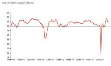İSO ihracat iklimi endeksi 55’e çıktı