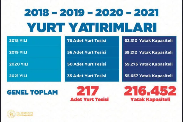 bakan-kasapoglu-yeni-yurtlar-devreye-giriyor-110-bin-yatak-kapasitesi-daha-geliyor-1633231222284.jpg Bakan Kasapoğlu açıkladı: Yeni yurtlar devreye giriyor! 110 bin yatak kapasitesi daha geliyor
