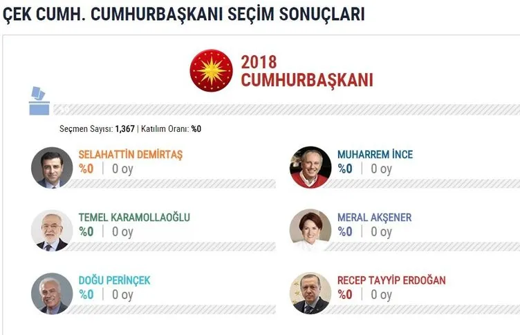 İşte yurtdışı seçim sonuçları