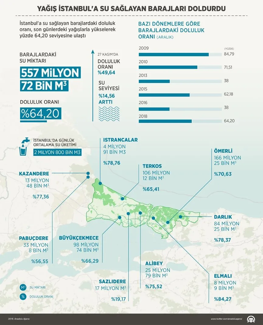 Yagis Istanbul A Su Saglayan Barajlari Doldurdu Son Dakika Haberler
