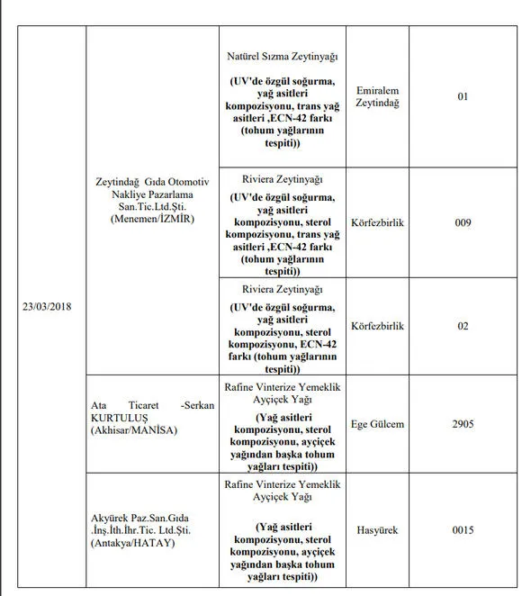 Son Dakika: Gıda, Tarım ve Hayvancılık Bakanlığı 173 firmanın hileli ürünlerini açıkladı