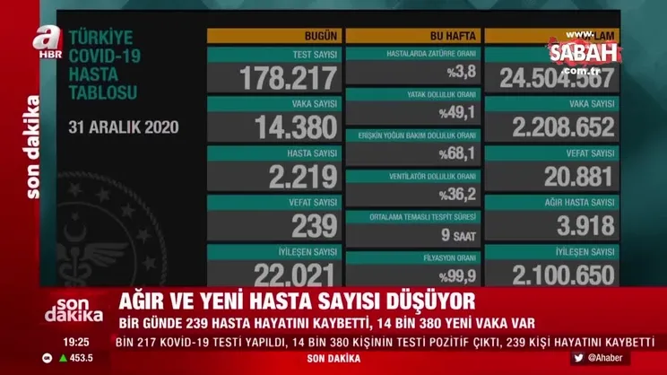 SON DAKİKA HABERİ: Sağlık Bakanı Fahrettin Koca, 31 Aralık koronavirüs vaka sayısını açıkladı | Video