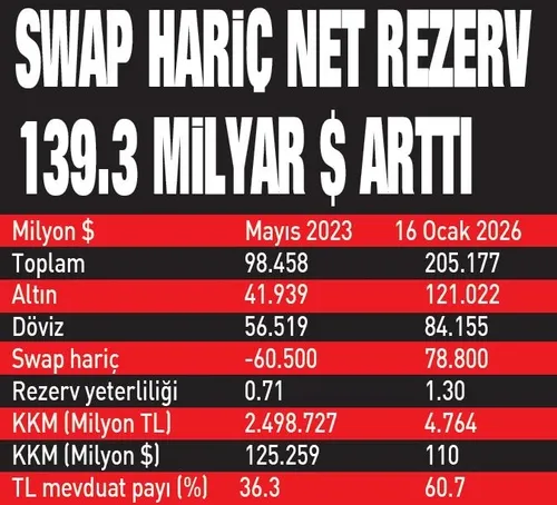 doviz-rezervleri-ilk-kez-200-milyar-dolari-gecti-1769106859803.jpeg