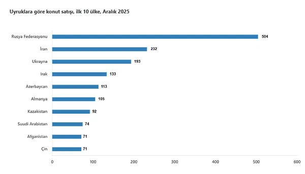 konut-satisi-17-milyona-dayandi-en-cok-konut-hangi-ilde-satildi-iste-yabancilarin-ilk-tercihi-1768893070665.png