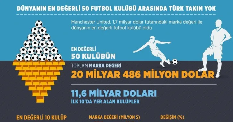 En değerli 50 futbol kulübü arasında Türk takımı yok