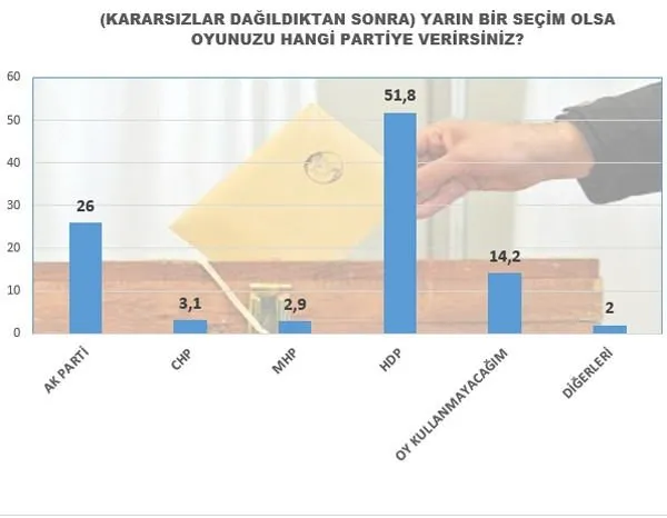 Doğu ve Güneydoğu'da HDP'yi üzecek sonuç