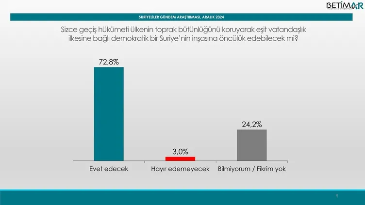 Suriye’nin özgürlüğüne kavuşmasında Türkiye’nin etkisi! Ankete Erdoğan damgası: Çok çarpıcı sonuçlar