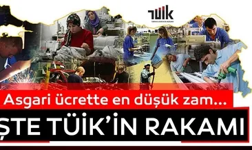 TÜİK’in zam hesabı yüzde 20
