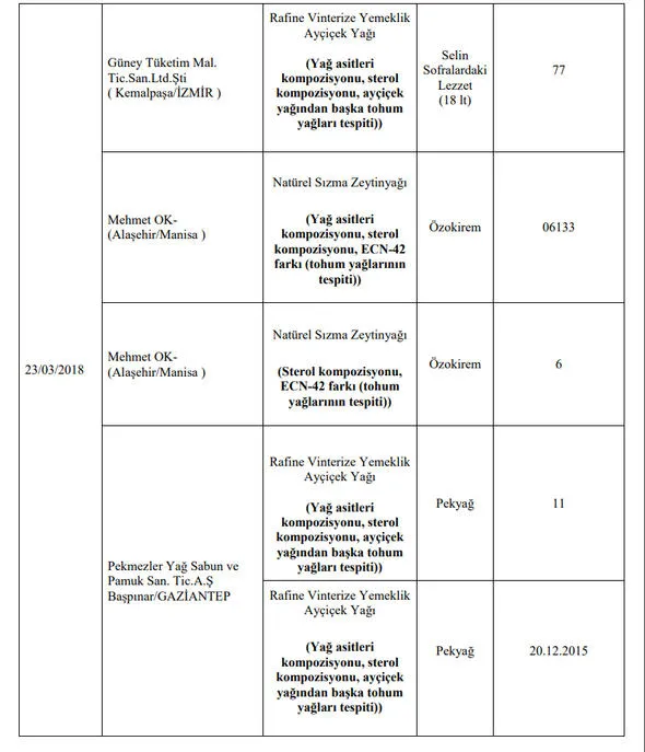 Son Dakika: Gıda, Tarım ve Hayvancılık Bakanlığı 173 firmanın hileli ürünlerini açıkladı