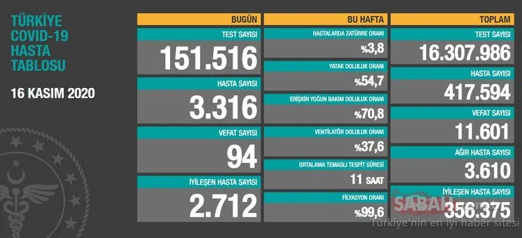 SON DAKİKA HABERLER! 19 Kasım Türkiye’de koronavirüs vaka ve ölüm sayısı kaç oldu? 19 Kasım korona tablosu! İşte Sağlık Bakanlığı son durum verileri