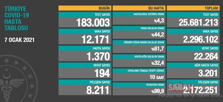 Bakan Fahrettin Koca son dakika 7 Ocak koronavirüs tablosunu paylaşıyor! İşte Türkiye’de koronavirüs vaka sayısı verileri…